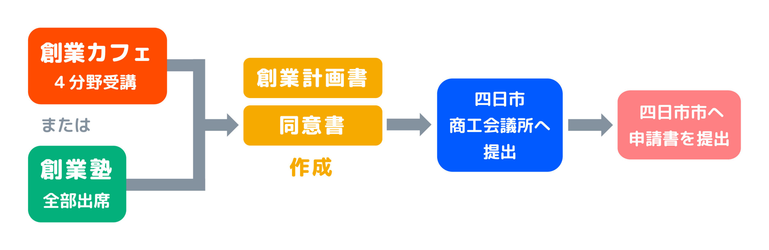 特定創業取得の流れ図