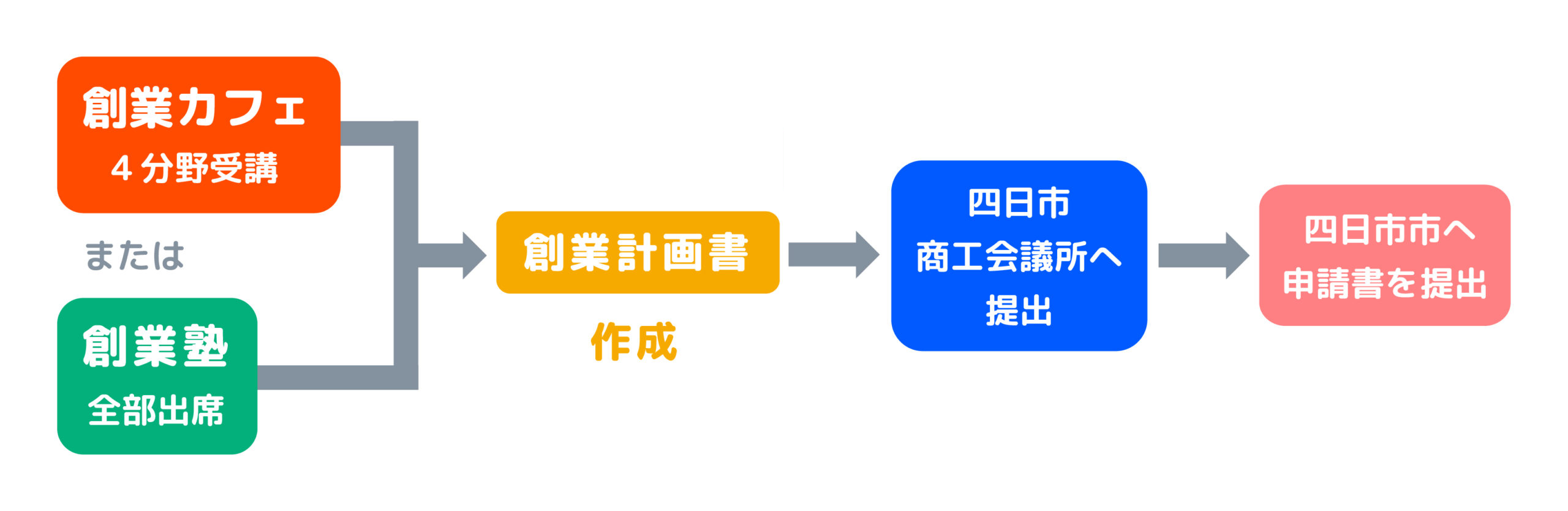 特定創業取得の流れ図
